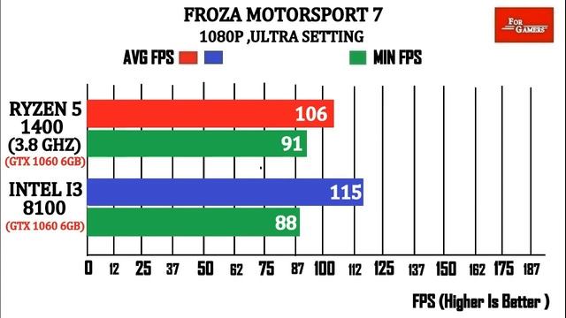 I3 8100 VS (OC) Ryzen 5 1400 | Comparison | смотреть онлайн