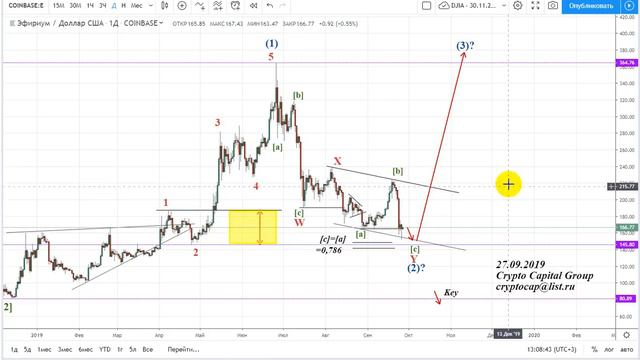 Обзор ETH/USD - 27.09.2019 смотреть онлайн