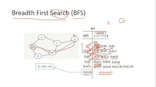 Breadth First Search (BFS), Depth First Search (DFS) شرح نظرى смотреть онлайн
