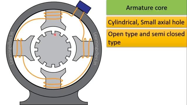 Detail construction of DC machine and its parts in hindi | DC Generator | DC Motor | Mruduraj смотреть онлайн