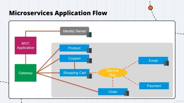 1 Микро Сервисы в ASP.NET,  с нуля до готового приложения! Введение.