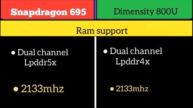 Snapdragon 695 Vs dimensity 800U смотреть онлайн