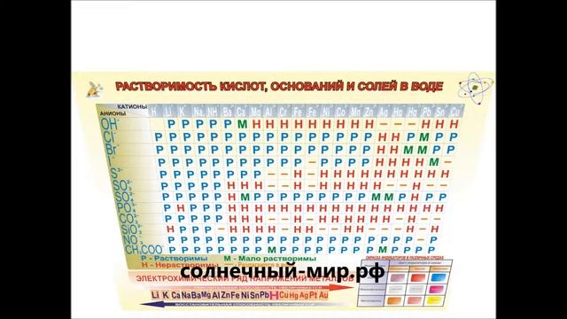 Видео обзор - Стенд "Растворимость кислот, оснований и солей в воде 1400х1000 мм" смотреть онлайн