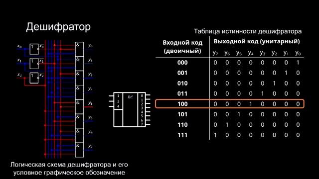 4 3 1 Комбинационные устройства Дешифраторы и шифраторы смотреть онлайн