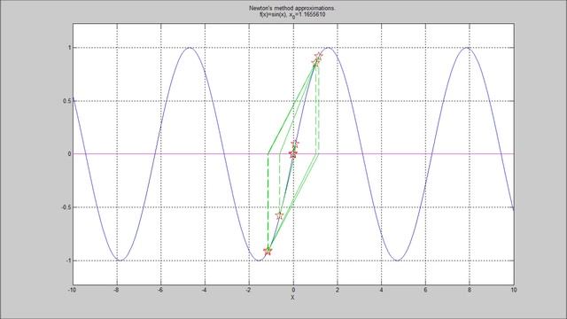 Sin(x)=0 using Newton's method смотреть онлайн