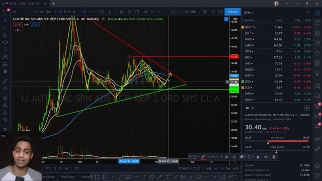 LI Auto and Xpeng Stock Price Prediction for Next Week! Technical Analysis on $LI Auto and $XPEV смотреть онлайн