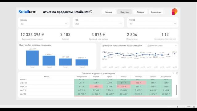Шаблонный отчет по ReatailCRM для PowerBI - Mybi Market