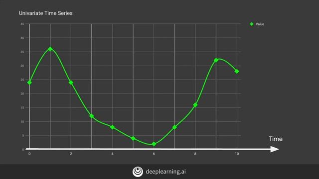 Time series examples - Sequences, Time Series and Prediction смотреть онлайн