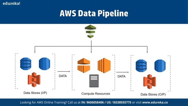 Building a Data Pipeline on AWS | AWS Data Pipeline Tutorial | AWS Training | Edureka | AWS Live - смотреть онлайн
