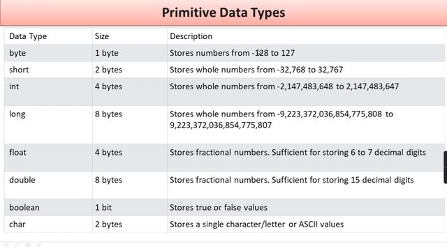 data type in Java Amharic በአማርኛ смотреть онлайн
