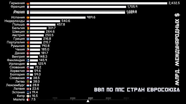 ВВП ПО ППС стран Европейского союза.Рейтинг стран Евросоюза.Инфографика.Статистика.Сравнение стран смотреть онлайн