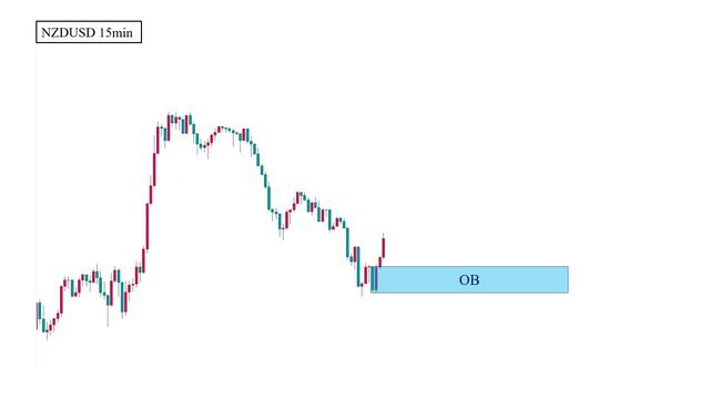 02 - Best Order Block Trading Strategy (Advanced)