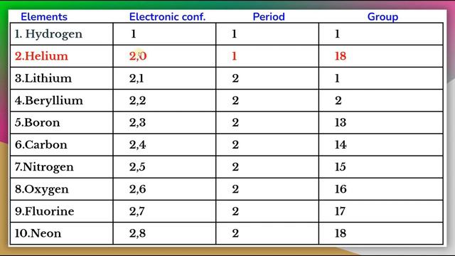 How to find Group & Period No. of any Element(1-20) || Simple Trick || class 9 & 10 || Best method смотреть онлайн