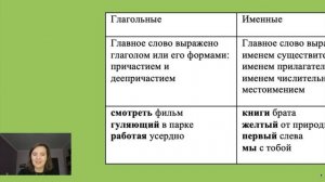 Урок по теме  «Словосочетание. Виды словосочетаний по главному слову», 5 класс