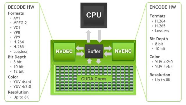 NVIDIA Updates Video Encode and Decode Matrix with Reference to Ampere GPUs смотреть онлайн