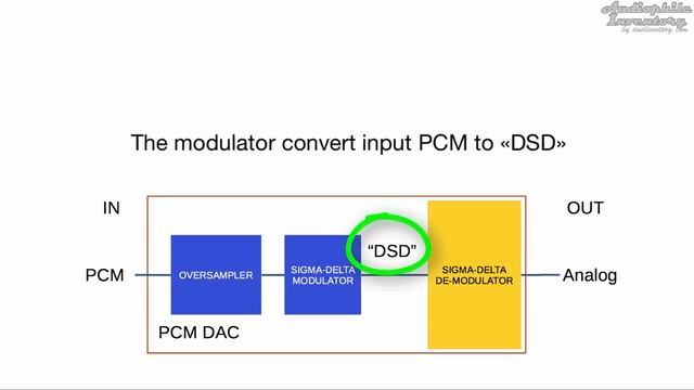 What is DSD audio? [9 Key Point Definitive Guide] смотреть онлайн