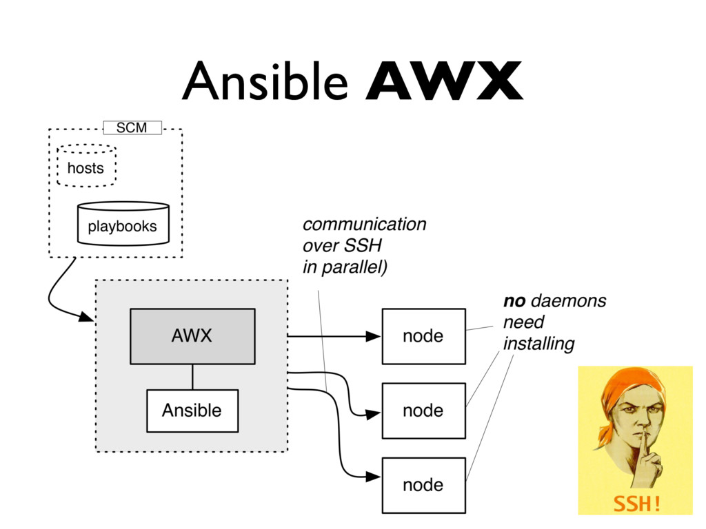 Развертывание Ansible AWX