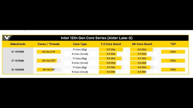 Intels i9 12900K Alder lake CPU LEAKED! These 12th Gen Intel CPUs Are Going To Be VERY Competitive смотреть онлайн