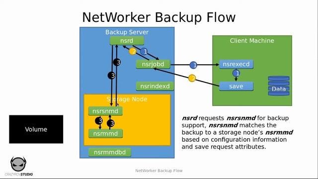 3. NetWorker Backup Flow for Scheduled backup смотреть онлайн