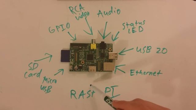 Raspberry Pi Board Overview + CSI And DSI Connectors