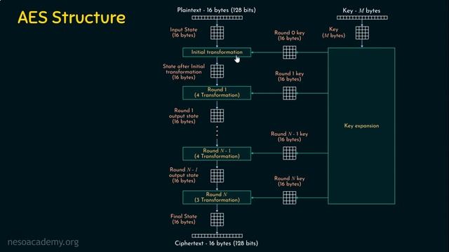 Introduction to Advanced Encryption Standard (AES) смотреть онлайн
