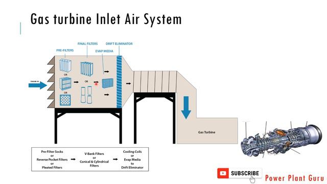 Turbines - How Gas Turbine Inlet Air Filter System works. Ge Gas Turbine, IGV смотреть онлайн