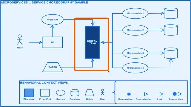 Microservices, o que usar? (Coreografia ou Orquestração) смотреть онлайн