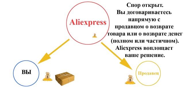 Как работает AliExpress. Движение денег и товаров. +Принцесса Выпуска №1 смотреть онлайн