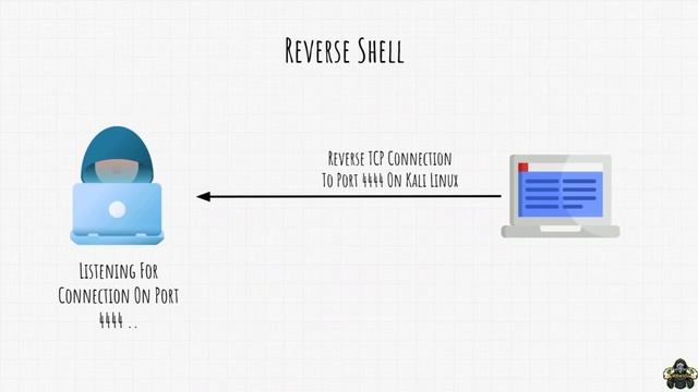 24. Reverse Shell e Bind Shell - Corso Ethical Hacking italiano - 2020 смотреть онлайн