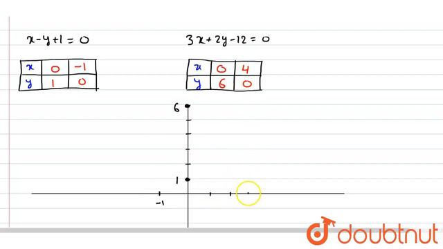 समीकरण X-y+1=0 एव3x+2y-12=0 के आलेख खींचे । X -अक्ष और इन रेखाओ द्वारा निर्मित त्रिभुज के शीर्षो...