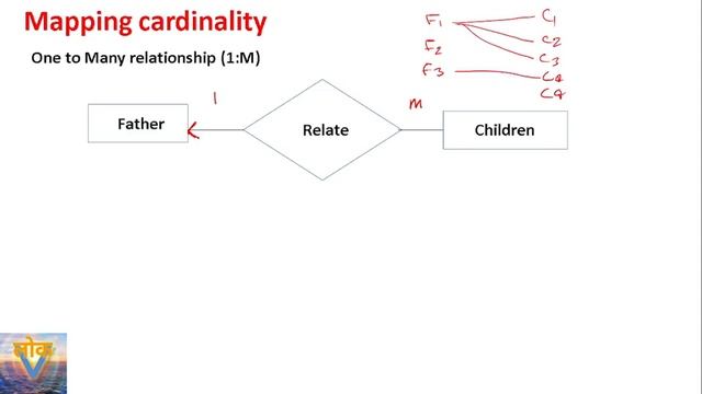 Mapping Cardinality in DBMS. Different types of cardinalities in DBMS. VISIONLOK смотреть онлайн