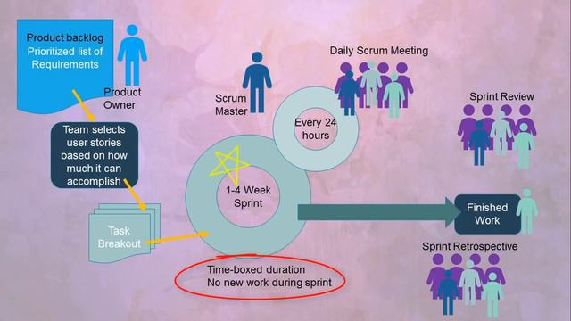 What's Up With Agile? | Udemy Instructor, Joseph Phillips [project management methodologies] смотреть онлайн