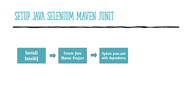 How to create your own java selenium maven project in one minute смотреть онлайн