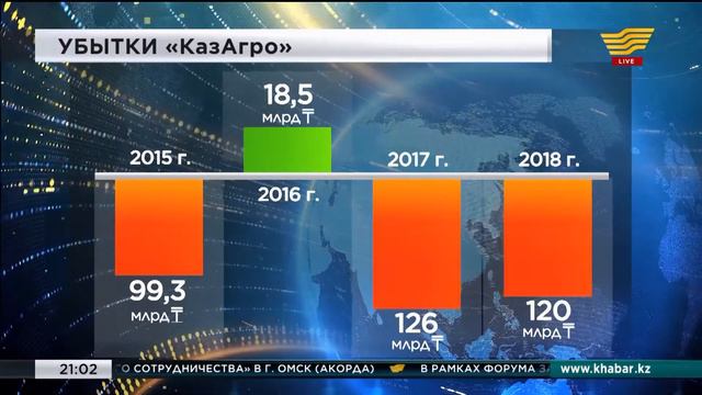 Долг холдинга «КазАгро» на внутреннем рынке достиг 700 млрд тенге смотреть онлайн