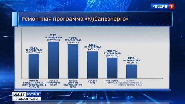 Компания Кубаньэнерго подтвердила готовность к осенне-зимнему периоду 2017-2018 гг. смотреть онлайн