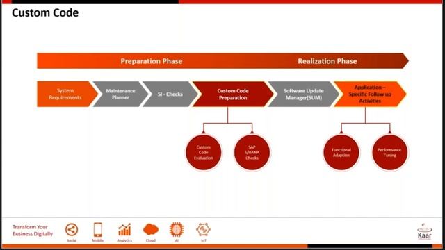 Technical Walkthrough of SAP S4HANA System Conversion смотреть онлайн