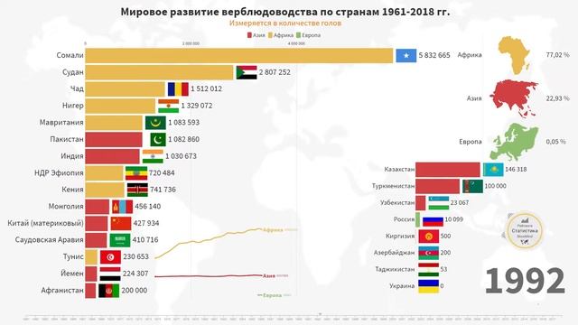 В каких странах разводят верблюдов? Развитие верблюдоводства (1961-2018) смотреть онлайн