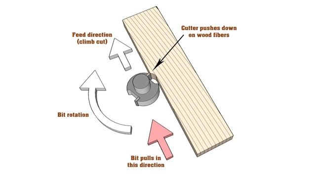Which Way Do You Cut With A Router? Is Climb-cutting Safe? When And How Do You Do It?