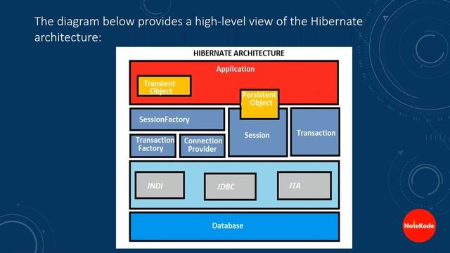 Welcome to NoteKode |Hibernate Architecture|Hibernate Framework | Hibernate by NoteKode смотреть онлайн