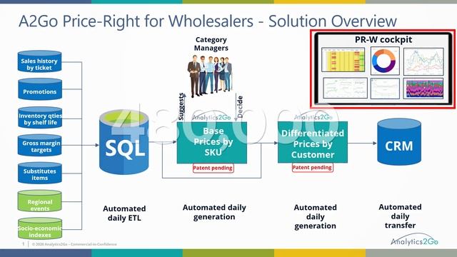 A2GO Price-Right AI for Foodservice Distributors смотреть онлайн