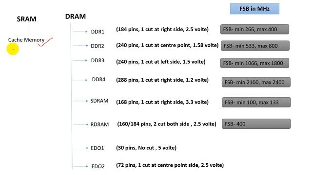 5-What Is RAM And ROM? Types Of RAM ? Types Of ROM? RAM - Random Access Memory, ROM-Read Only Memor