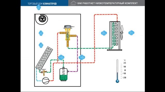 Как работает прецизионный кондиционер с низкотемпературным комплектом смотреть онлайн