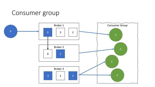 Jak działa Apache Kafka? смотреть онлайн