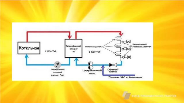 Закрытая система горячего водоснабжения - ГВС смотреть онлайн