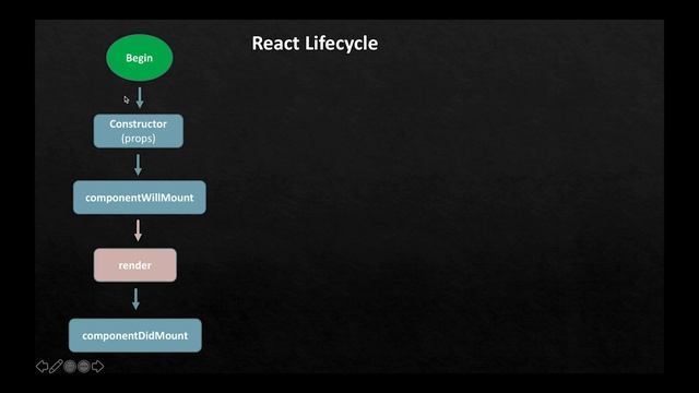 React Lifecycle смотреть онлайн