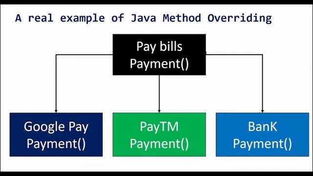 Method Overriding in Java | Examples | Java Tamil Tutorial for Beginners смотреть онлайн