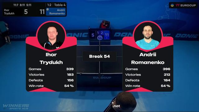15:55 Ihor Trydukh - Andrii Romanenko 07.02.2024 TT Euro.Cup Ukraine Professional. TABLE 4 смотреть онлайн