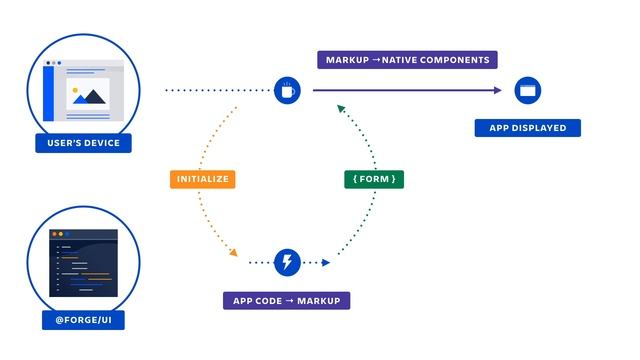 Create cloud apps in minutes with Forge UI смотреть онлайн
