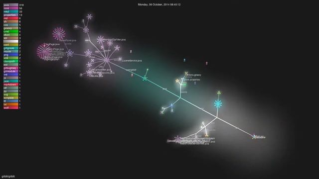 gitblit/gitblit - Grource visualisation смотреть онлайн