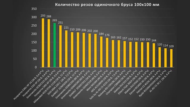 Тест аккумуляторной пилы Greenworks GS82CS25 смотреть онлайн